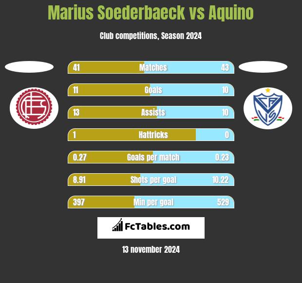 Marius Soederbaeck vs Aquino h2h player stats