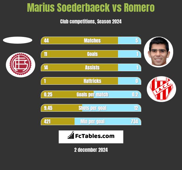 Marius Soederbaeck vs Romero h2h player stats