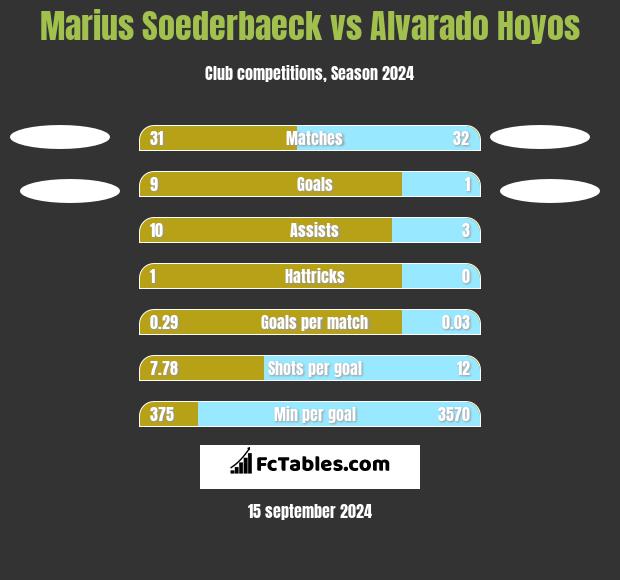 Marius Soederbaeck vs Alvarado Hoyos h2h player stats