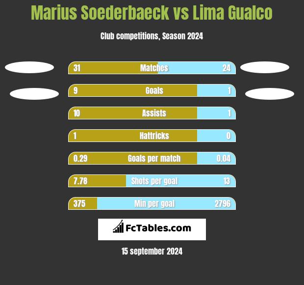 Marius Soederbaeck vs Lima Gualco h2h player stats