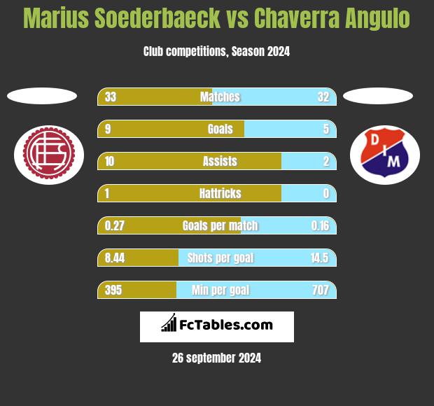 Marius Soederbaeck vs Chaverra Angulo h2h player stats