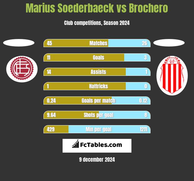 Marius Soederbaeck vs Brochero h2h player stats