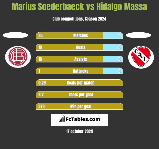 Marius Soederbaeck vs Hidalgo Massa h2h player stats