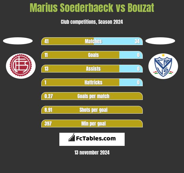 Marius Soederbaeck vs Bouzat h2h player stats