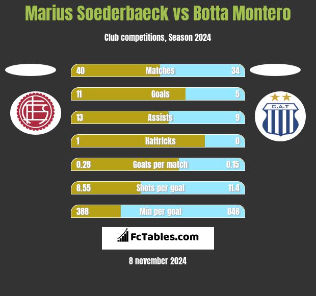 Marius Soederbaeck vs Botta Montero h2h player stats