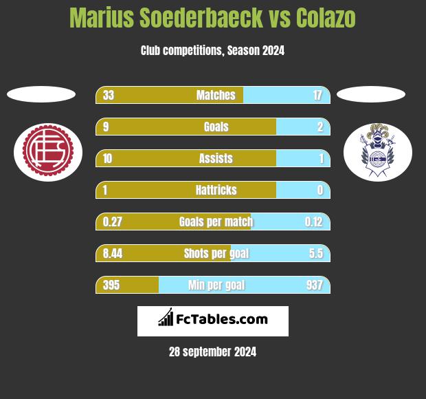 Marius Soederbaeck vs Colazo h2h player stats