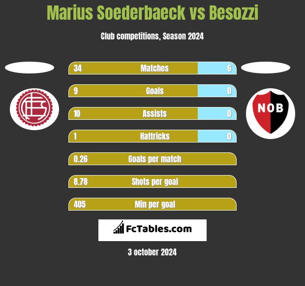 Marius Soederbaeck vs Besozzi h2h player stats