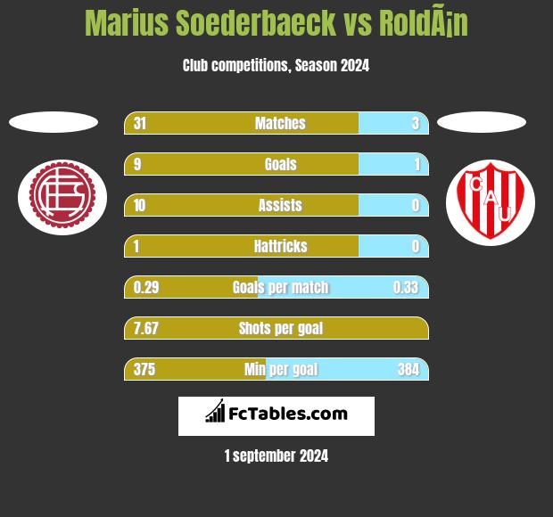 Marius Soederbaeck vs RoldÃ¡n h2h player stats