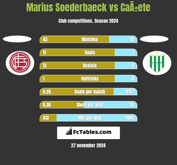 Marius Soederbaeck vs CaÃ±ete h2h player stats