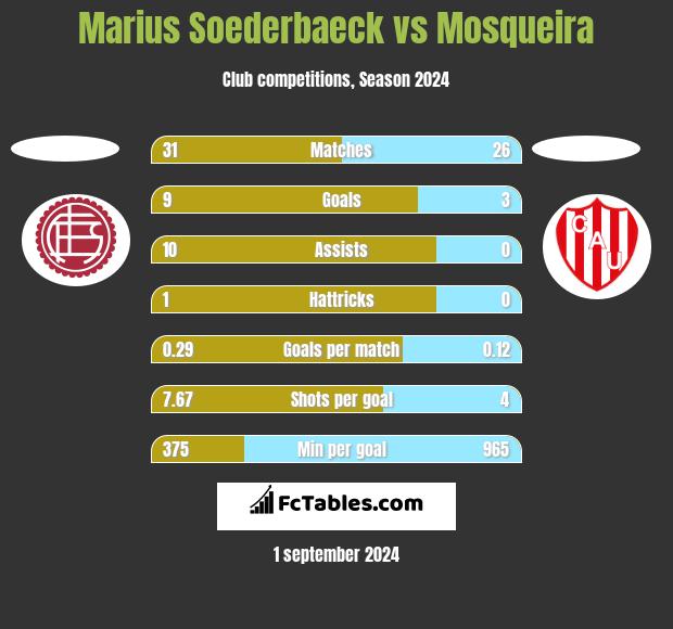 Marius Soederbaeck vs Mosqueira h2h player stats