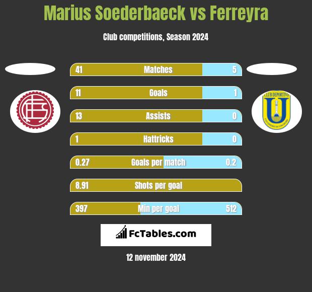 Marius Soederbaeck vs Ferreyra h2h player stats