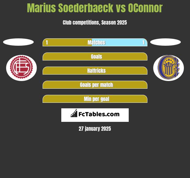 Marius Soederbaeck vs OConnor h2h player stats