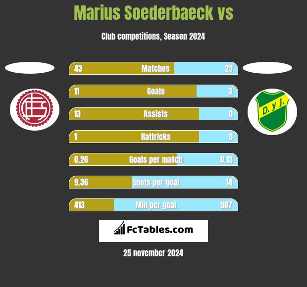 Marius Soederbaeck vs  h2h player stats