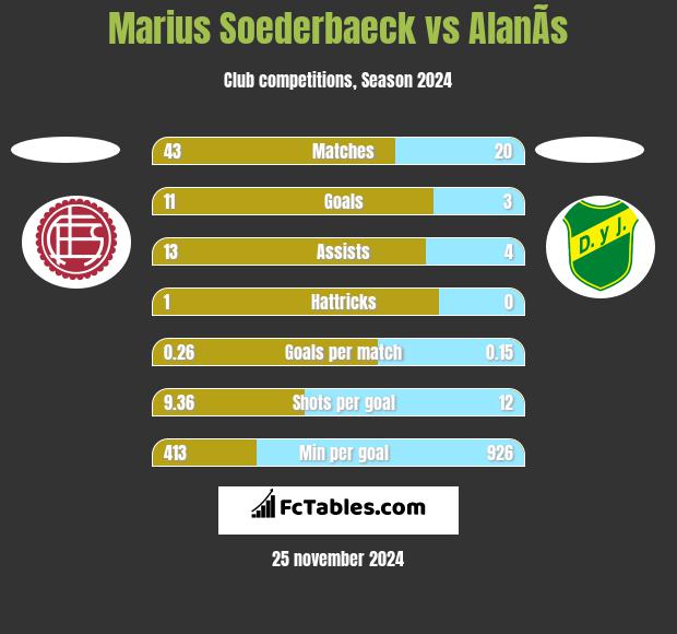 Marius Soederbaeck vs AlanÃ­s h2h player stats