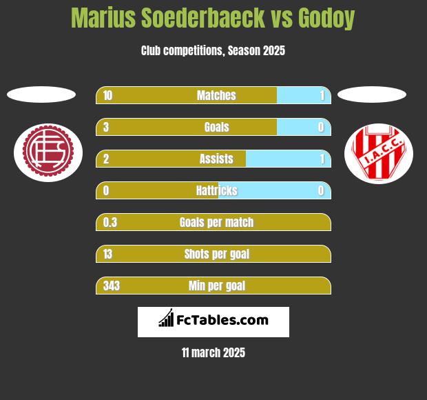 Marius Soederbaeck vs Godoy h2h player stats