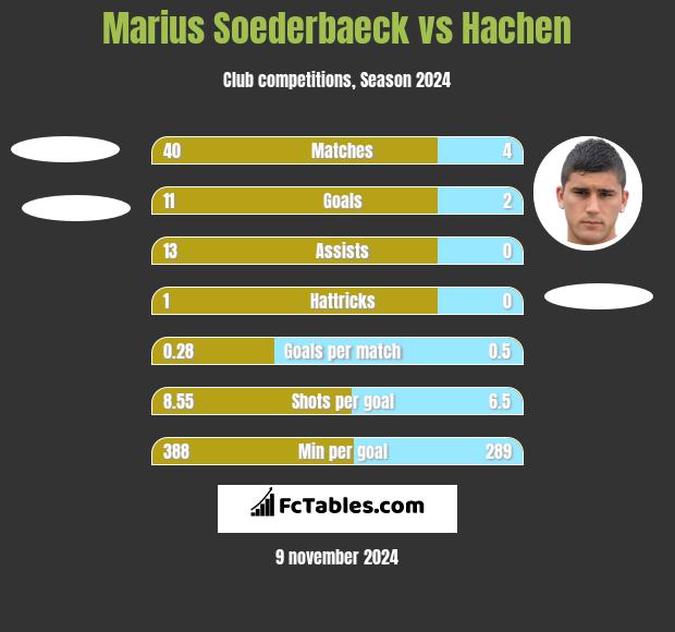 Marius Soederbaeck vs Hachen h2h player stats