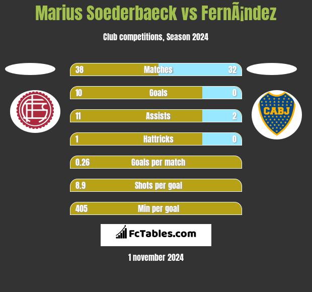 Marius Soederbaeck vs FernÃ¡ndez h2h player stats