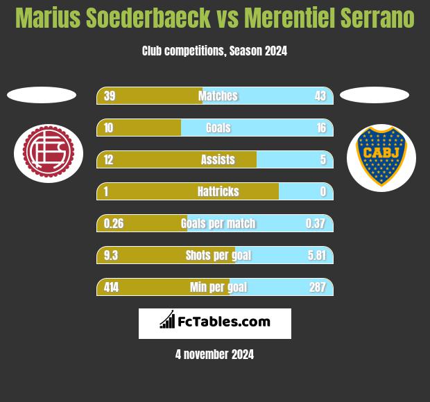 Marius Soederbaeck vs Merentiel Serrano h2h player stats