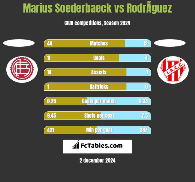 Marius Soederbaeck vs RodrÃ­guez h2h player stats