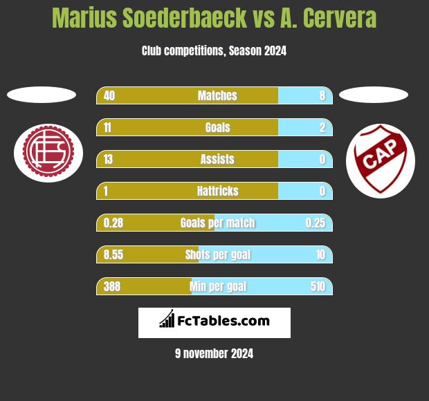 Marius Soederbaeck vs A. Cervera h2h player stats