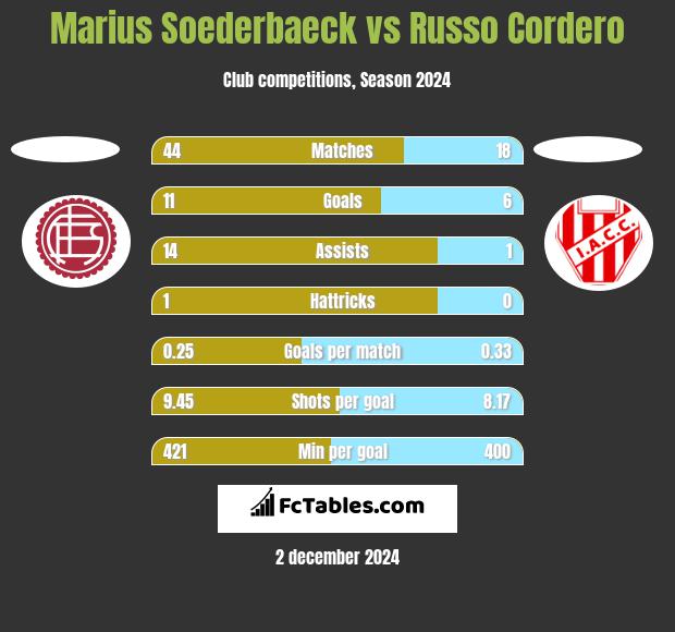 Marius Soederbaeck vs Russo Cordero h2h player stats