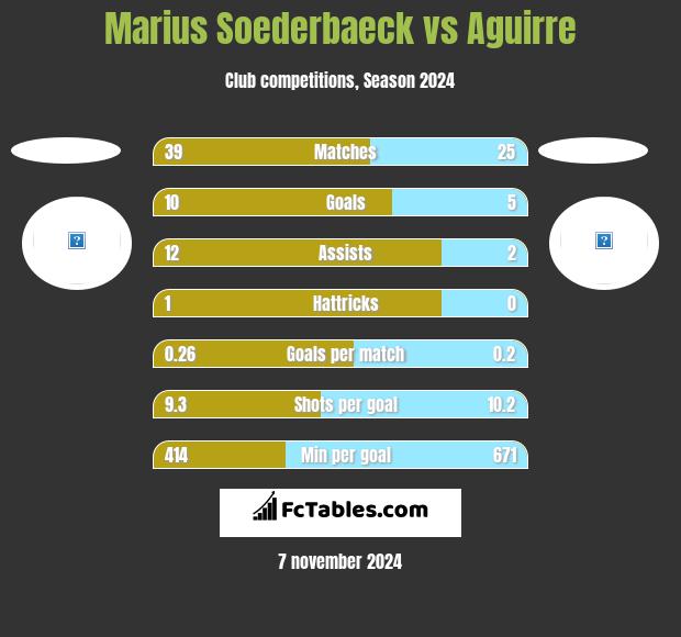 Marius Soederbaeck vs Aguirre h2h player stats