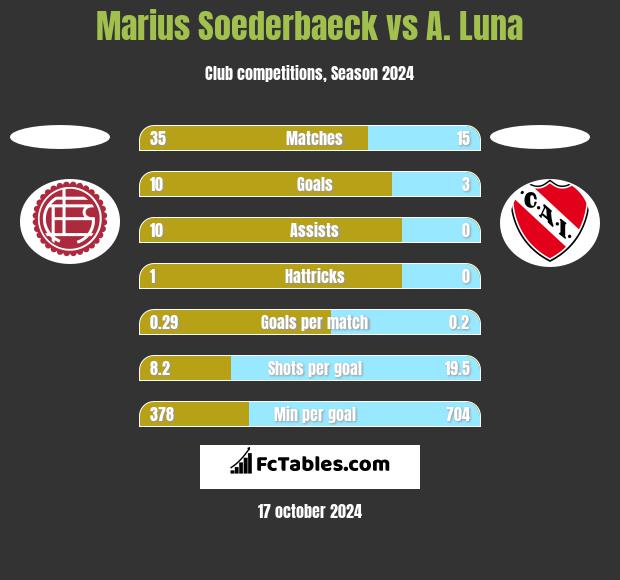 Marius Soederbaeck vs A. Luna h2h player stats