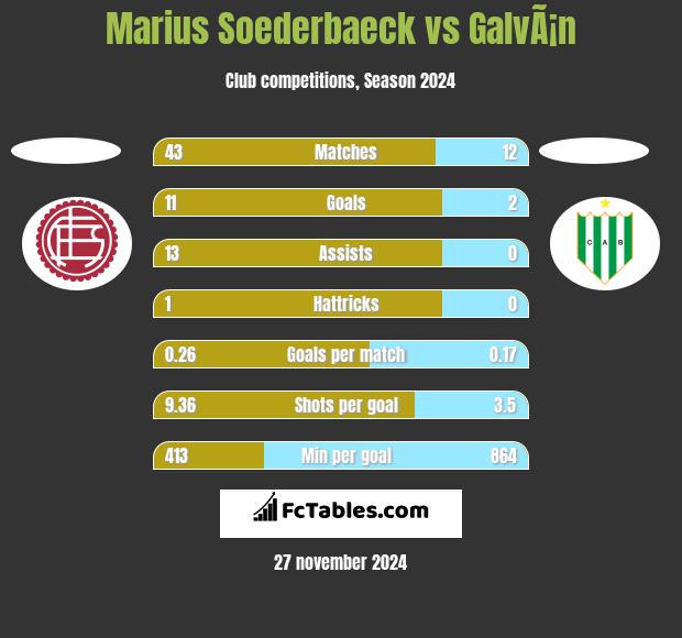 Marius Soederbaeck vs GalvÃ¡n h2h player stats