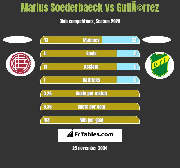 Marius Soederbaeck vs GutiÃ©rrez h2h player stats