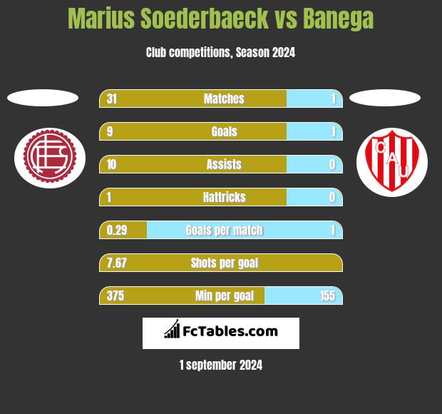 Marius Soederbaeck vs Banega h2h player stats