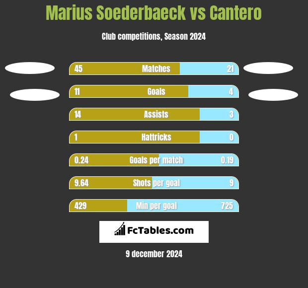 Marius Soederbaeck vs Cantero h2h player stats