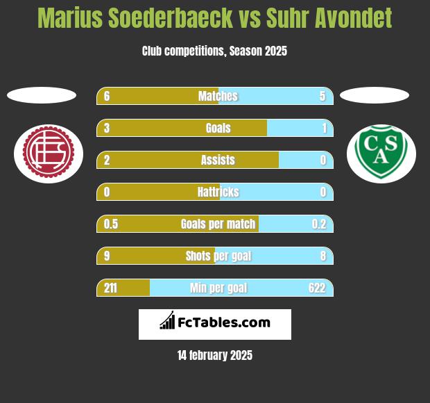 Marius Soederbaeck vs Suhr Avondet h2h player stats