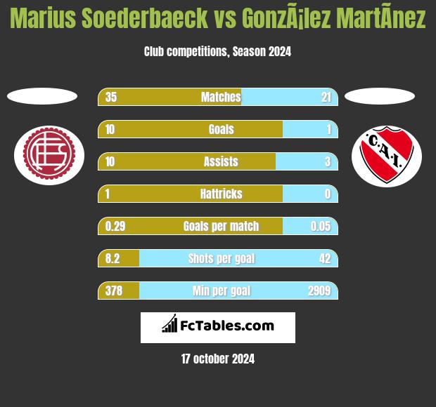 Marius Soederbaeck vs GonzÃ¡lez MartÃ­nez h2h player stats