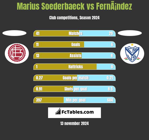 Marius Soederbaeck vs FernÃ¡ndez h2h player stats