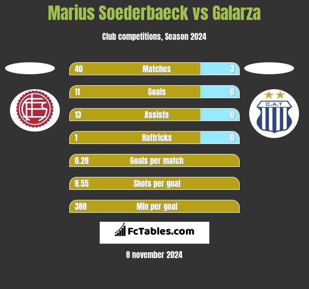 Marius Soederbaeck vs Galarza h2h player stats