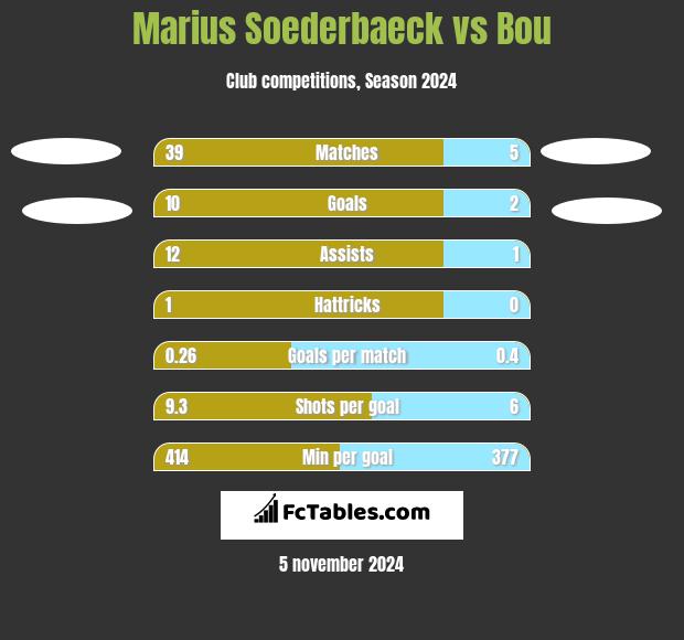 Marius Soederbaeck vs Bou h2h player stats