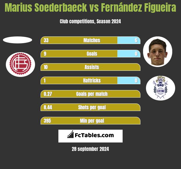 Marius Soederbaeck vs Fernández Figueira h2h player stats