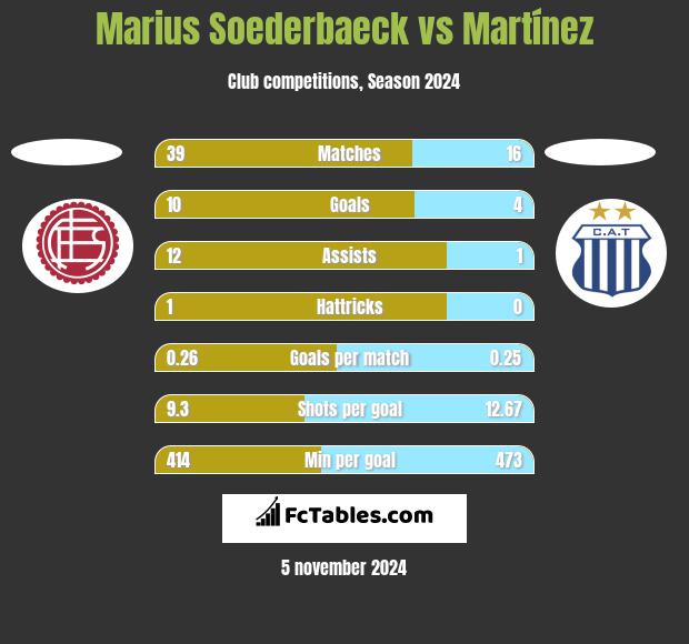 Marius Soederbaeck vs Martínez h2h player stats