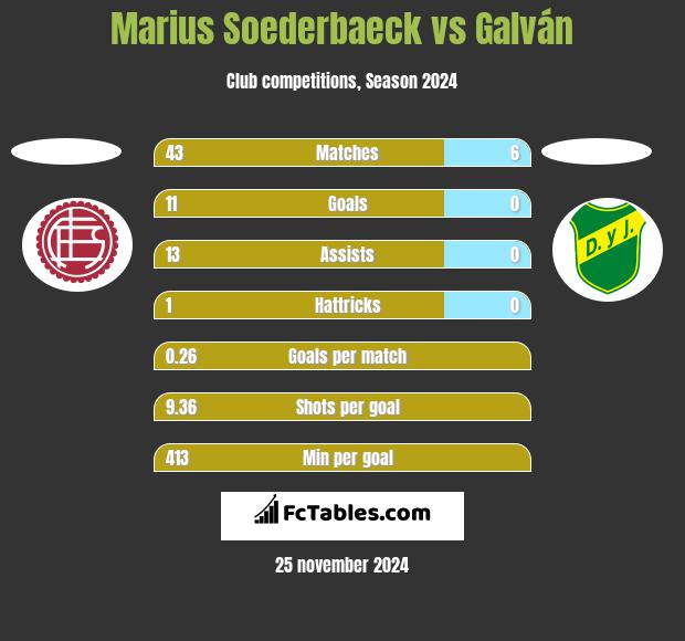 Marius Soederbaeck vs Galván h2h player stats