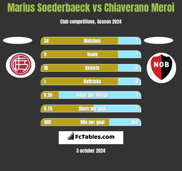 Marius Soederbaeck vs Chiaverano Meroi h2h player stats