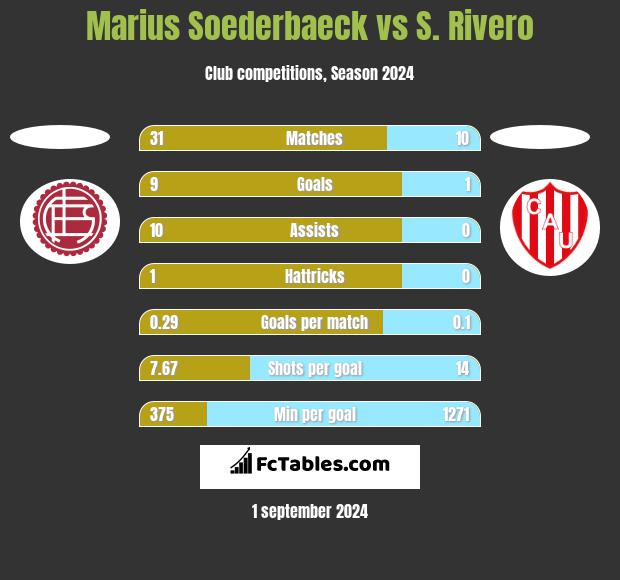 Marius Soederbaeck vs S. Rivero h2h player stats