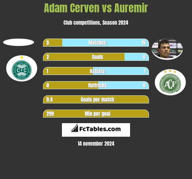 Adam Cerven vs Auremir h2h player stats