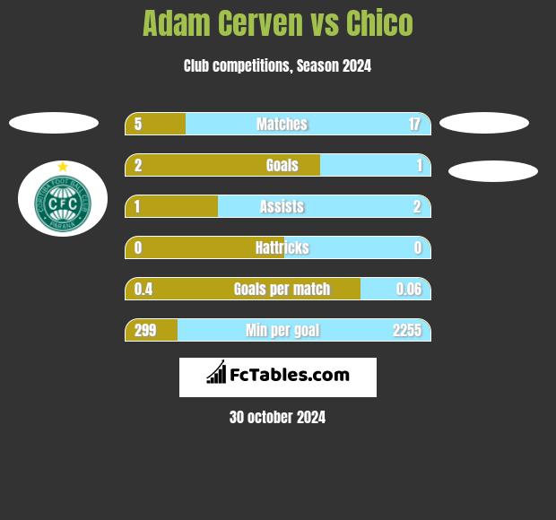 Adam Cerven vs Chico h2h player stats