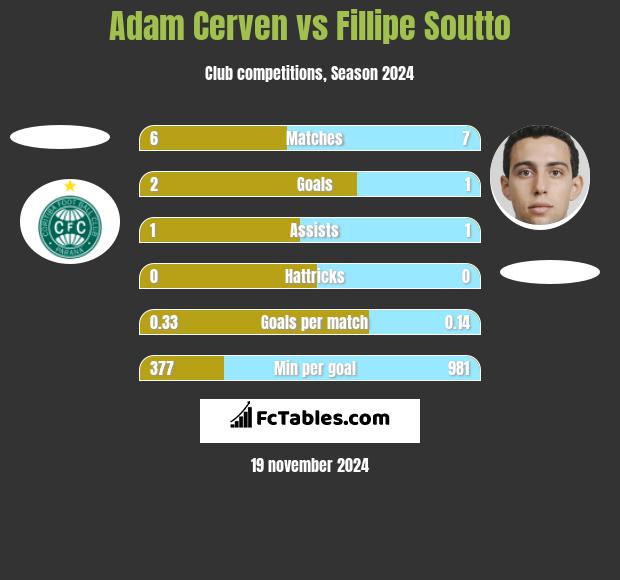 Adam Cerven vs Fillipe Soutto h2h player stats