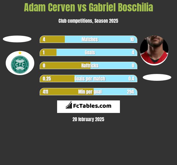 Adam Cerven vs Gabriel Boschilia h2h player stats