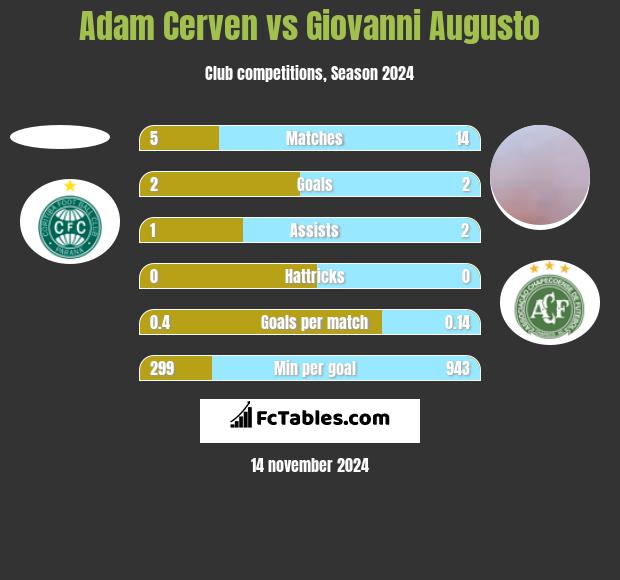 Adam Cerven vs Giovanni Augusto h2h player stats