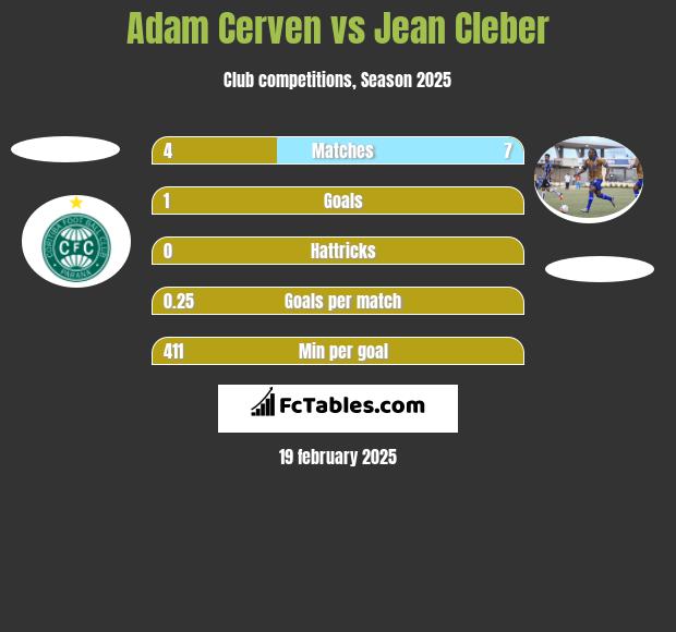 Adam Cerven vs Jean Cleber h2h player stats