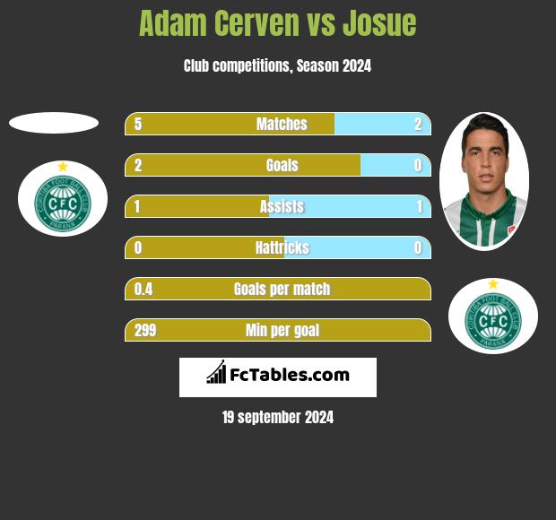 Adam Cerven vs Josue h2h player stats