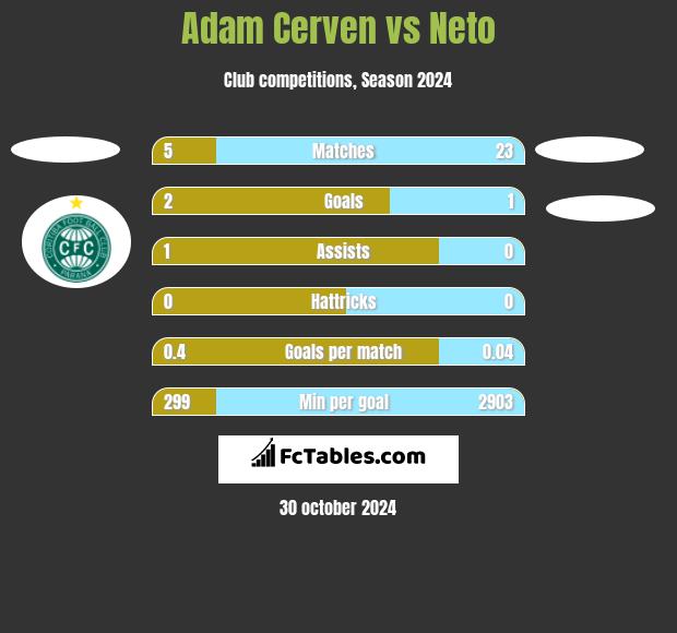 Adam Cerven vs Neto h2h player stats