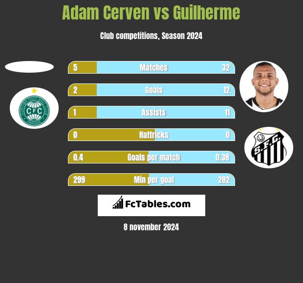 Adam Cerven vs Guilherme h2h player stats